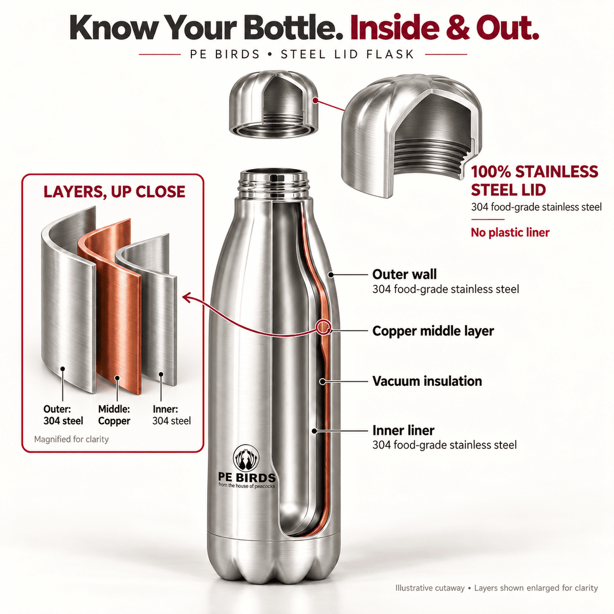 Illustrated PE BIRDS Cola bottle cutaway showing the steel lid, inner wall, outer wall and vacuum insulation.